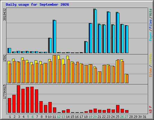 Daily usage for September 2026