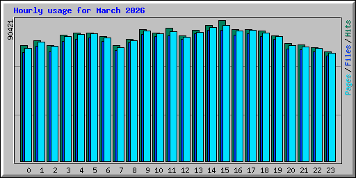Hourly usage for March 2026