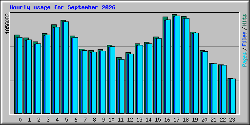 Hourly usage for September 2026
